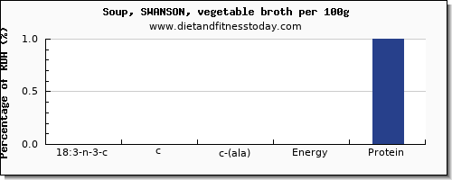 18:3 n-3 c,c,c (ala) and nutrition facts in ala in vegetable soup per 100g